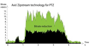 Axis’ Zipstream compression technology now automatically adapts to PTZ camera movements