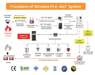 Wireless IoT Fire Detection System (SmartCol / AIoT)