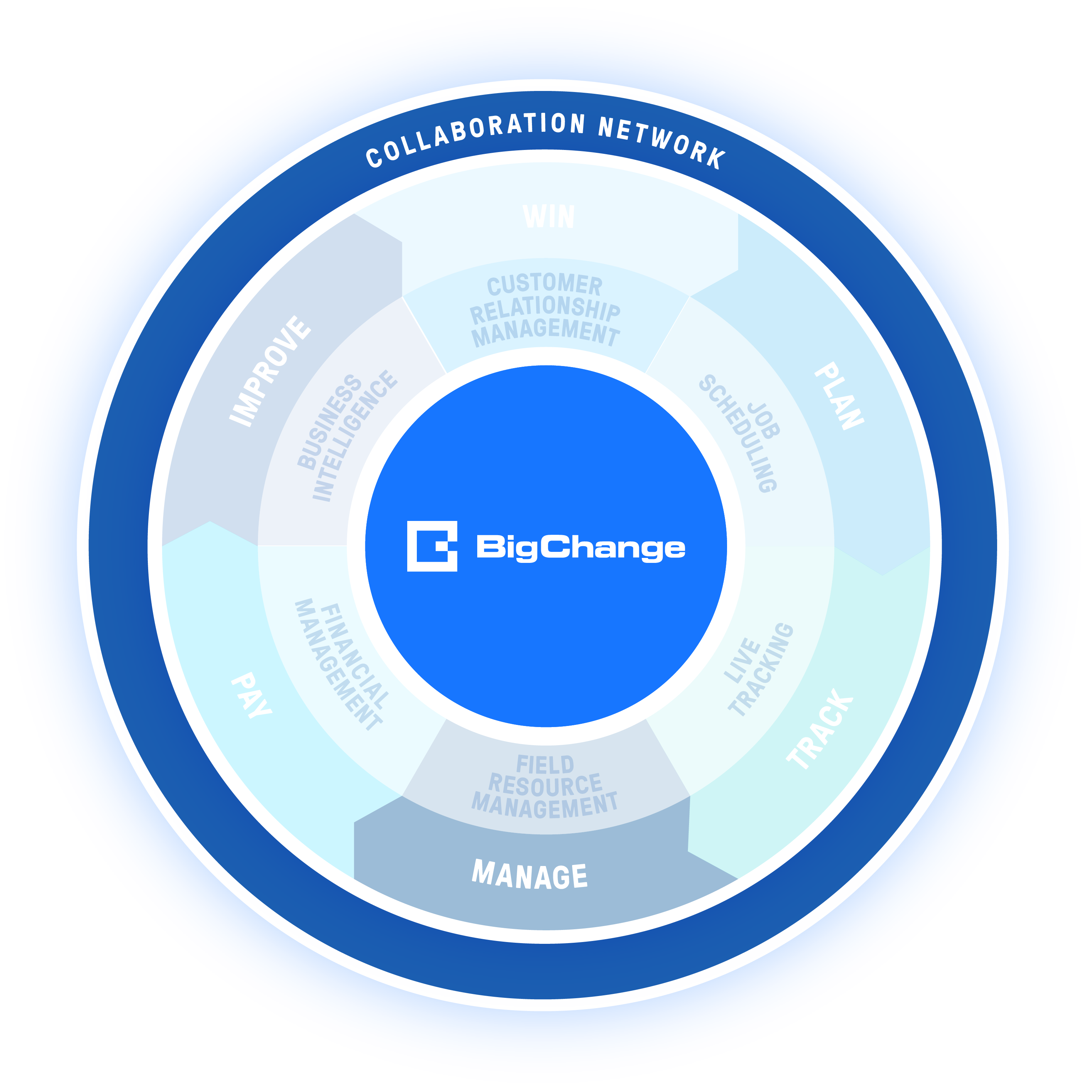 BigChange - About The Product